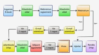 Jelentkezés
űrlap
Hívás
Rendés 
űrlap
Köszönöm
oldal
Vár
1 napot
Időpont
egyeztetés
Ajánlat
Ingyenes
E-book
Köszönöm
oldal
Webinárium
regisztráció
Köszönöm
oldal
Webinárium
Vár
1 napot
E-mail
utánkövet
Vár
1 napot
E-mail
utánkövet
Igen
Nem
 