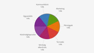 Közönségkapcsolat
14%
Minőség
ellenőrzés
14%
Termelés
14%
Pénzügyek
14%
Marketing
14%
Kommunikáció
14%
Ügyvezetés
14%
 