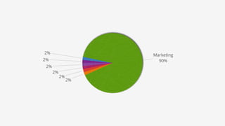 2%
2%
2%
2%
Marketing
90%
2%
2%
 