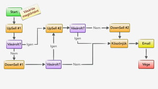 Vége
Start Vásárlás
megtörtént
Vásárolt? Igen
Nem
UpSell #1 UpSell #2
DownSell #1
DownSell #2
Vásárolt?
Igen
Vásárolt? Nem
Köszönjük Email
Nem
Igen
 