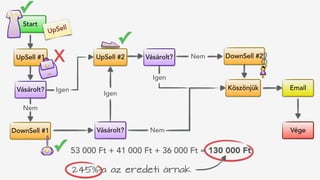 Vége
Start
UpSell
Vásárolt? Igen
Nem
UpSell #1 UpSell #2
DownSell #1
DownSell #2
Vásárolt?
Igen
Vásárolt? Nem
Köszönjük Email
Nem
Igen
53 000 Ft + 41 000 Ft + 36 000 Ft = 130 000 Ft
245%-a az eredeti árnak
✓
✓
✓
X
 