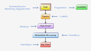 Csali
Tripwire
„Vajas kenyér”
Modulokból álló csomag
Big Ticket
IsmétlődőKommunikációs 
lehetőség megszerzése
Folyamatos
Csábító
Tematikus
Személyes
Általános
 