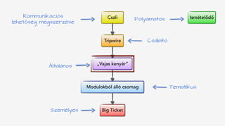Csali
Tripwire
„Vajas kenyér”
Modulokból álló csomag
Big Ticket
IsmételődőKommunikációs 
lehetőség megszerzése
Folyamatos
Csábító
Tematikus
Személyes
Általános
 