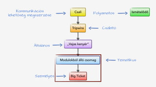Csali
Tripwire
„Vajas kenyér”
Modulokból álló csomag
Big Ticket
IsmételődőKommunikációs 
lehetőség megszerzése
Folyamatos
Csábító
Tematikus
Személyes
Általános
 