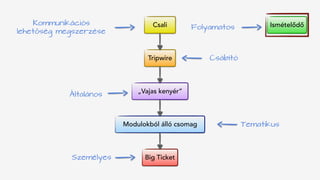 Csali
Tripwire
„Vajas kenyér”
Modulokból álló csomag
Big Ticket
IsmételődőKommunikációs 
lehetőség megszerzése
Folyamatos
Csábító
Tematikus
Személyes
Általános
 