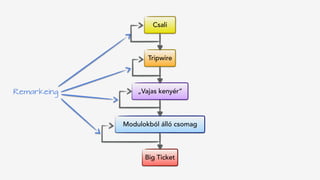 Csali
Tripwire
„Vajas kenyér”
Modulokból álló csomag
Big Ticket
Remarkeing
 
