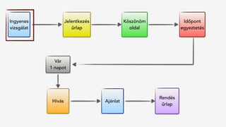 Jelentkezés
űrlap
Hívás
Rendés 
űrlap
Ingyenes
vizsgálat
Köszönöm
oldal
Vár
1 napot
Időpont
egyeztetés
Ajánlat
 