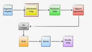 Jelentkezés
űrlap
Hívás
Rendés 
űrlap
Ingyenes
vizsgálat
Köszönöm
oldal
Vár
1 napot
Időpont
egyeztetés
Ajánlat
 