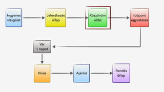 Jelentkezés
űrlap
Hívás
Rendés 
űrlap
Ingyenes
vizsgálat
Köszönöm
oldal
Vár
1 napot
Időpont
egyeztetés
Ajánlat
 