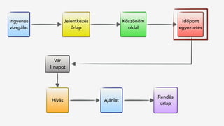 Jelentkezés
űrlap
Hívás
Rendés 
űrlap
Ingyenes
vizsgálat
Köszönöm
oldal
Vár
1 napot
Időpont
egyeztetés
Ajánlat
 