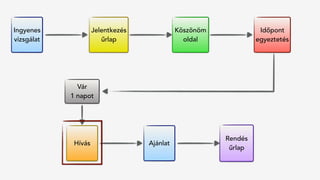 Jelentkezés
űrlap
Hívás
Rendés 
űrlap
Ingyenes
vizsgálat
Köszönöm
oldal
Vár
1 napot
Időpont
egyeztetés
Ajánlat
 