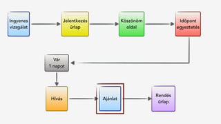 Jelentkezés
űrlap
Hívás
Rendés 
űrlap
Ingyenes
vizsgálat
Köszönöm
oldal
Vár
1 napot
Időpont
egyeztetés
Ajánlat
 