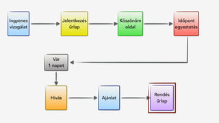 Jelentkezés
űrlap
Hívás
Rendés 
űrlap
Ingyenes
vizsgálat
Köszönöm
oldal
Vár
1 napot
Időpont
egyeztetés
Ajánlat
 