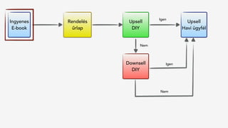 Rendelés
űrlap
Ingyenes
E-book
Upsell 
DIY
Upsell 
Havi ügyfél
Downsell 
DIY
Igen
Igen
Nem
Nem
 