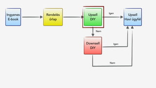 Rendelés
űrlap
Ingyenes
E-book
Upsell 
DIY
Upsell 
Havi ügyfél
Downsell 
DIY
Igen
Igen
Nem
Nem
 