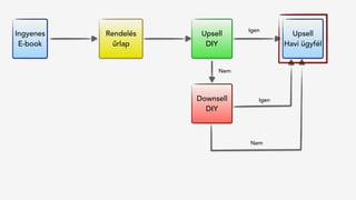 Rendelés
űrlap
Ingyenes
E-book
Upsell 
DIY
Upsell 
Havi ügyfél
Downsell 
DIY
Igen
Igen
Nem
Nem
 