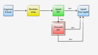 Rendelés
űrlap
Ingyenes
E-book
Upsell 
DIY
Upsell 
Havi ügyfél
Downsell 
DIY
Igen
Igen
Nem
Nem
 