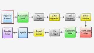 Rendés 
űrlap
Ingyenes
E-book
Köszönöm
oldal
Vár
1 napot
Ajánlat
Jelentkezés
űrlap
E-mail
egyetért.
Vár
1 napot
E-mail
minősít
Vár
1 napot
E-mail
ajánlat
Köszönöm
oldal
 