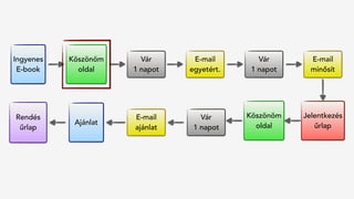 Rendés 
űrlap
Ingyenes
E-book
Köszönöm
oldal
Vár
1 napot
Ajánlat
Jelentkezés
űrlap
E-mail
egyetért.
Vár
1 napot
E-mail
minősít
Vár
1 napot
E-mail
ajánlat
Köszönöm
oldal
 