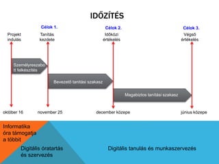 IDŐZÍTÉS 
Projekt 
indulás 
Célok 1. Célok 2. Célok 3. 
Tanítás 
kezdete 
Személyresza-bott 
felkészítés 
Bevezető tanitási szakasz 
Magabiztos tanítási szakasz 
Időközi 
értékelés 
október 16 november 25 december közepe 
Végső 
értékelés 
június közepe 
Informatika 
óra támogatja 
a többit 
Digitális óratartás 
és szervezés 
Digitális tanulás és munkaszervezés 
 