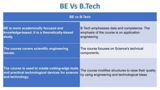 BE vs B.Tech
BE is more academically focused and
knowledge-based. It is a theoretically-based
study.
B.Tech emphasises data and competence. The
emphasis of the course is on application
engineering.
The course covers scientific engineering
issues.
The course focuses on Science's technical
components.
The course is used to create cutting-edge tools
and practical technological devices for science
and technology.
The course modifies structures to raise their quality
by using engineering and technological ideas
BE Vs B.Tech
 