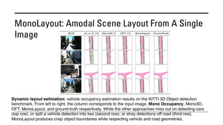 MonoLayout: Amodal Scene Layout From A Single
Image
Dynamic layout estimation: vehicle occupancy estimation results on the KITTI 3D Object detection
benchmark. From left to right, the column corresponds to the input image, Mono Occupancy, Mono3D,
OFT, MonoLayout, and ground-truth respectively. While the other approaches miss out on detecting cars
(top row), or split a vehicle detection into two (second row), or stray detections off road (third row),
MonoLayout produces crisp object boundaries while respecting vehicle and road geometries.
 