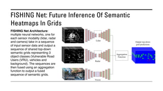 FISHING Net: Future Inference Of Semantic
Heatmaps In Grids
FISHING Net Architecture:
multiple neural networks, one for
each sensor modality (lidar, radar
and camera) take in a sequence
of input sensor data and output a
sequence of shared top-down
semantic grids representing 3
object classes (Vulnerable Road
Users (VRU), vehicles and
background). The sequences are
then fused using an aggregation
function to output a fused
sequence of semantic grids.
 