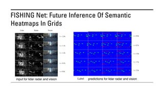 FISHING Net: Future Inference Of Semantic
Heatmaps In Grids
Label
input for lidar radar and vision predictions for lidar radar and vision
 