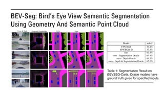 BEV-Seg: Bird’s Eye View Semantic Segmentation
Using Geometry And Semantic Point Cloud
Table 1: Segmentation Result on
BEVSEG-Carla. Oracle models have
ground truth given for specified inputs.
 