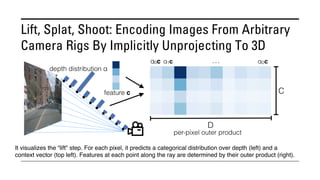 Lift, Splat, Shoot: Encoding Images From Arbitrary
Camera Rigs By Implicitly Unprojecting To 3D
It visualizes the “lift" step. For each pixel, it predicts a categorical distribution over depth (left) and a
context vector (top left). Features at each point along the ray are determined by their outer product (right).
 