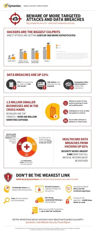 Beware Of More Targeted Attacks And Data Breaches - Infographic | PDF