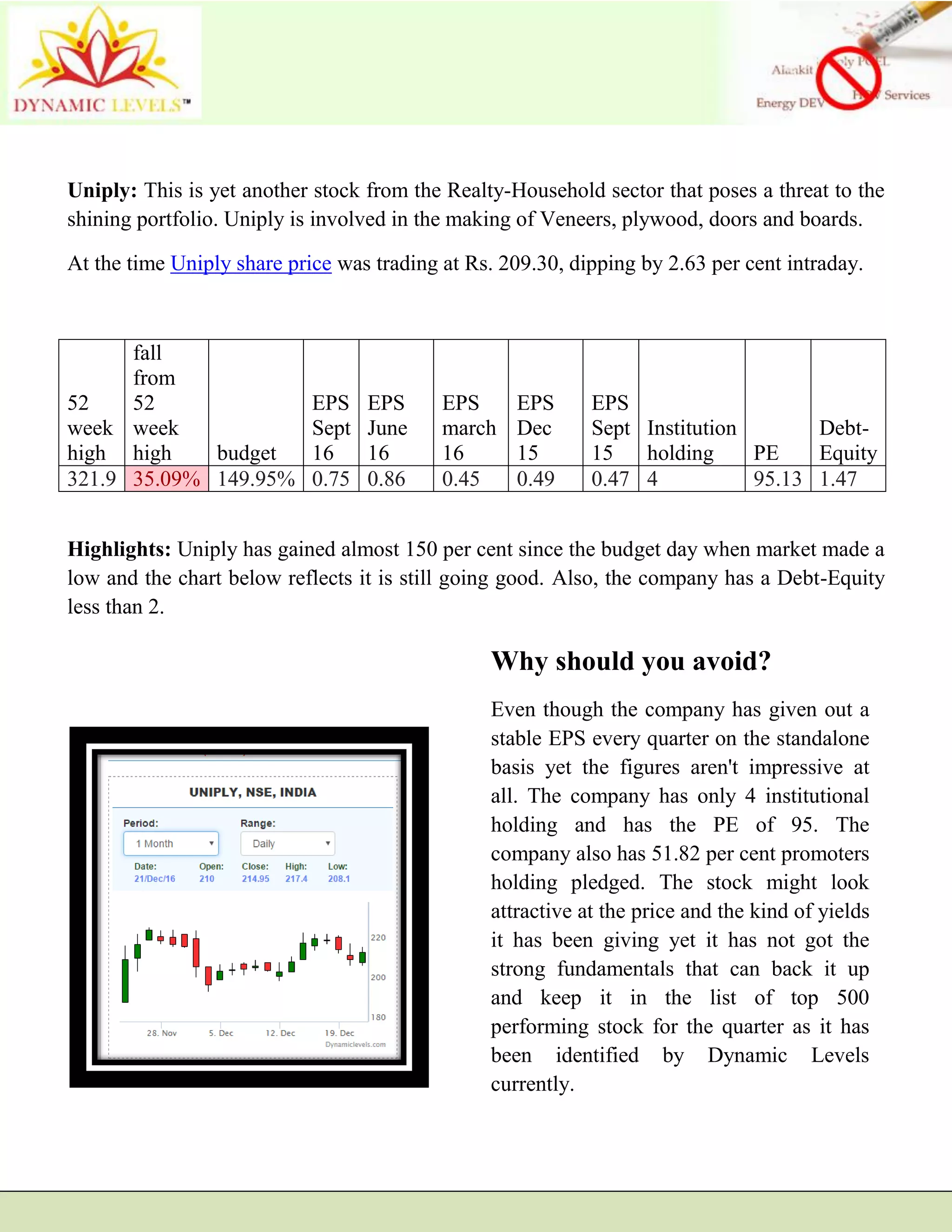 Uniply: This is yet another stock from the Realty-Household sector that poses a threat to the
shining portfolio. Uniply is involved in the making of Veneers, plywood, doors and boards.
At the time Uniply share price was trading at Rs. 209.30, dipping by 2.63 per cent intraday.
52
week
high
fall
from
52
week
high budget
EPS
Sept
16
EPS
June
16
EPS
march
16
EPS
Dec
15
EPS
Sept
15
Institution
holding PE
Debt-
Equity
321.9 35.09% 149.95% 0.75 0.86 0.45 0.49 0.47 4 95.13 1.47
Highlights: Uniply has gained almost 150 per cent since the budget day when market made a
low and the chart below reflects it is still going good. Also, the company has a Debt-Equity
less than 2.
Why should you avoid?
Even though the company has given out a
stable EPS every quarter on the standalone
basis yet the figures aren't impressive at
all. The company has only 4 institutional
holding and has the PE of 95. The
company also has 51.82 per cent promoters
holding pledged. The stock might look
attractive at the price and the kind of yields
it has been giving yet it has not got the
strong fundamentals that can back it up
and keep it in the list of top 500
performing stock for the quarter as it has
been identified by Dynamic Levels
currently.
 
