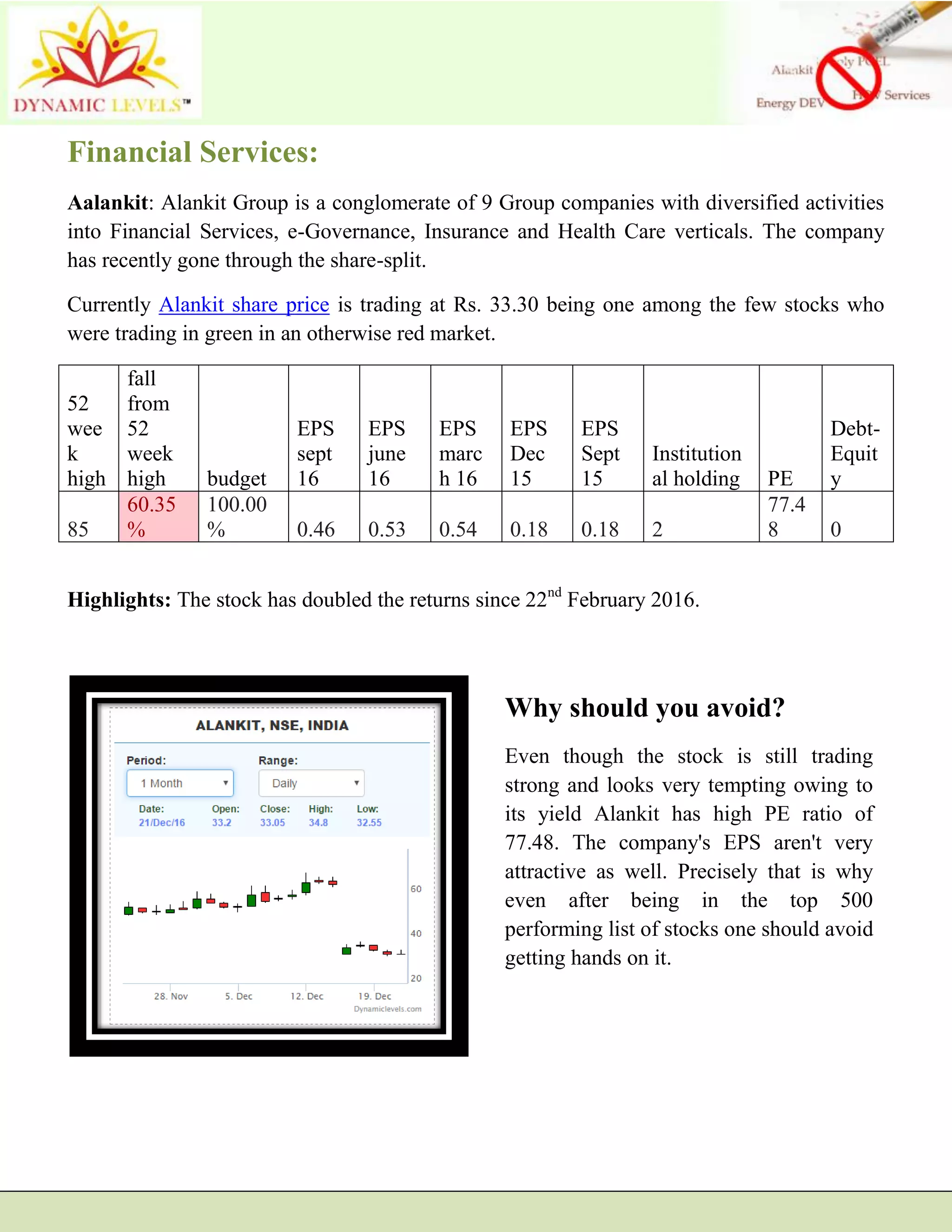 Financial Services:
Aalankit: Alankit Group is a conglomerate of 9 Group companies with diversified activities
into Financial Services, e-Governance, Insurance and Health Care verticals. The company
has recently gone through the share-split.
Currently Alankit share price is trading at Rs. 33.30 being one among the few stocks who
were trading in green in an otherwise red market.
52
wee
k
high
fall
from
52
week
high budget
EPS
sept
16
EPS
june
16
EPS
marc
h 16
EPS
Dec
15
EPS
Sept
15
Institution
al holding PE
Debt-
Equit
y
85
60.35
%
100.00
% 0.46 0.53 0.54 0.18 0.18 2
77.4
8 0
Highlights: The stock has doubled the returns since 22nd
February 2016.
Why should you avoid?
Even though the stock is still trading
strong and looks very tempting owing to
its yield Alankit has high PE ratio of
77.48. The company's EPS aren't very
attractive as well. Precisely that is why
even after being in the top 500
performing list of stocks one should avoid
getting hands on it.
 