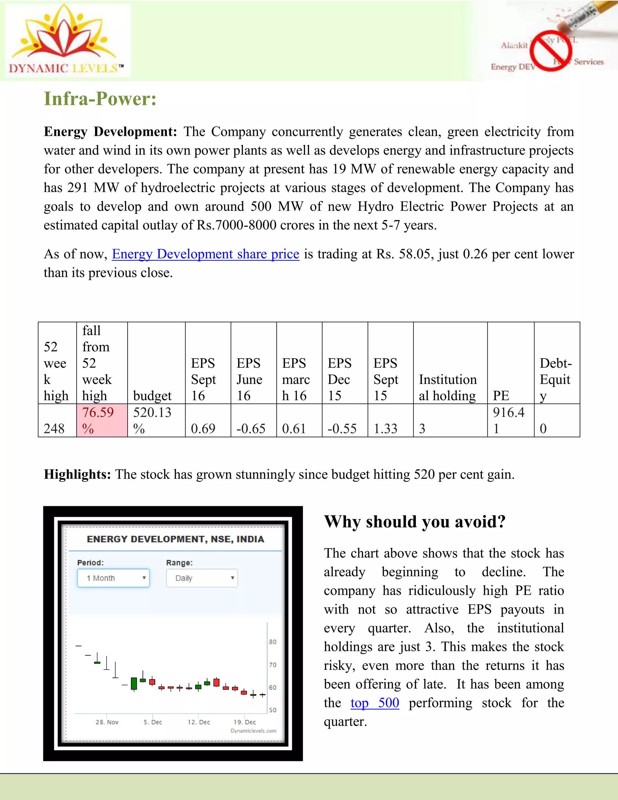 Infra-Power:
Energy Development: The Company concurrently generates clean, green electricity from
water and wind in its own power plants as well as develops energy and infrastructure projects
for other developers. The company at present has 19 MW of renewable energy capacity and
has 291 MW of hydroelectric projects at various stages of development. The Company has
goals to develop and own around 500 MW of new Hydro Electric Power Projects at an
estimated capital outlay of Rs.7000-8000 crores in the next 5-7 years.
As of now, Energy Development share price is trading at Rs. 58.05, just 0.26 per cent lower
than its previous close.
52
wee
k
high
fall
from
52
week
high budget
EPS
Sept
16
EPS
June
16
EPS
marc
h 16
EPS
Dec
15
EPS
Sept
15
Institution
al holding PE
Debt-
Equit
y
248
76.59
%
520.13
% 0.69 -0.65 0.61 -0.55 1.33 3
916.4
1 0
Highlights: The stock has grown stunningly since budget hitting 520 per cent gain.
Why should you avoid?
The chart above shows that the stock has
already beginning to decline. The
company has ridiculously high PE ratio
with not so attractive EPS payouts in
every quarter. Also, the institutional
holdings are just 3. This makes the stock
risky, even more than the returns it has
been offering of late. It has been among
the top 500 performing stock for the
quarter.
 