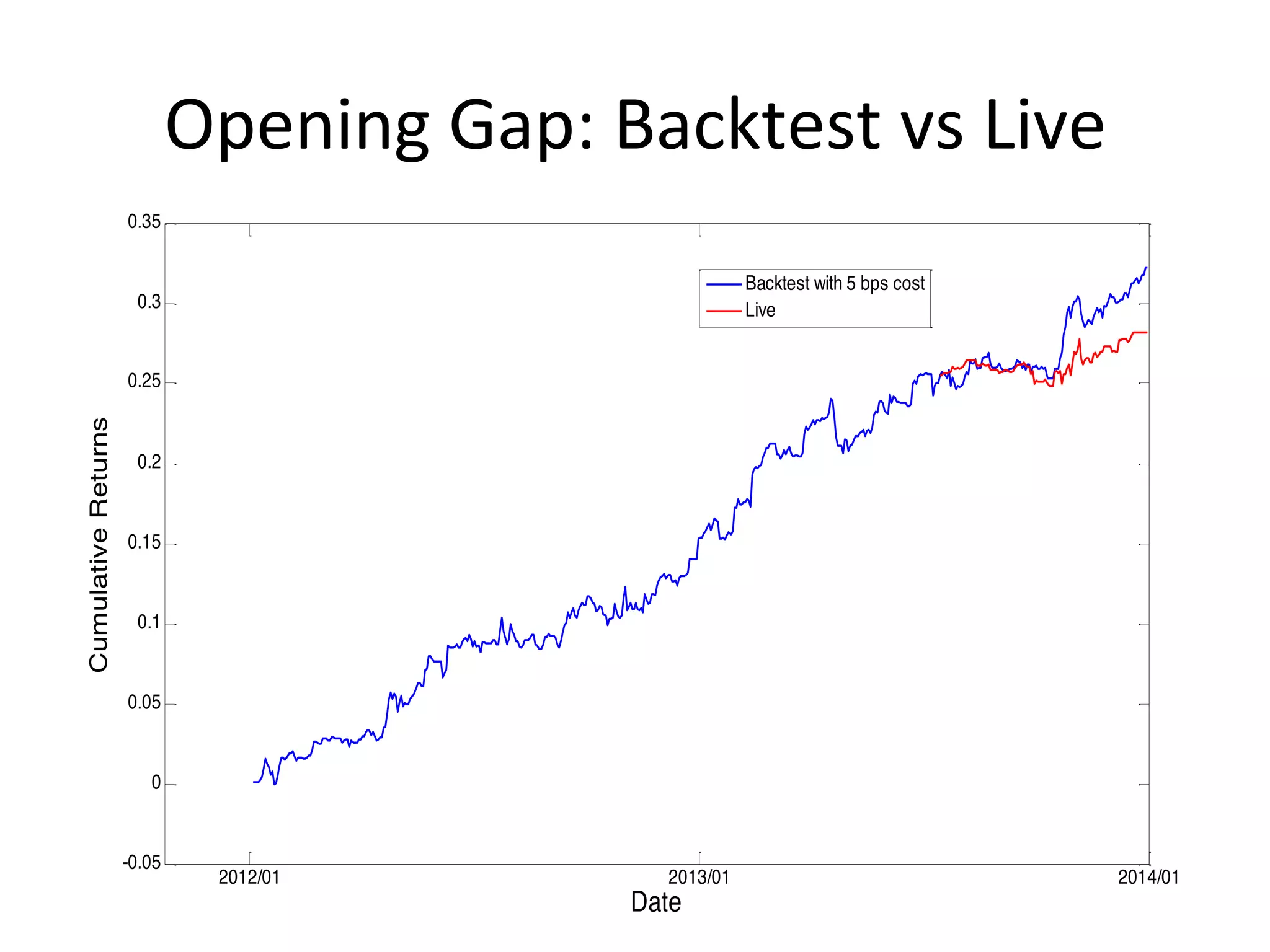 Opening	
  Gap:	
  Backtest	
  vs	
  Live	
  
2012/01 2013/01 2014/01
-0.05
0
0.05
0.1
0.15
0.2
0.25
0.3
0.35
Date
CumulativeReturns
Backtest with 5 bps cost
Live
 