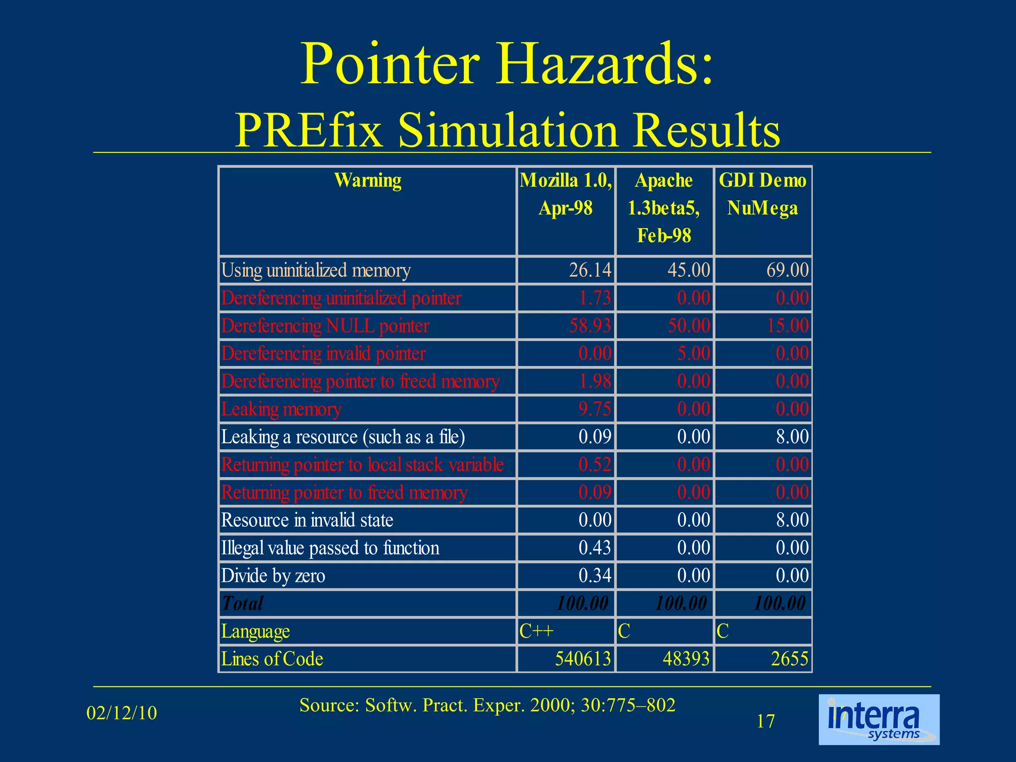 Pointer Hazards: PREfix Simulation Results 