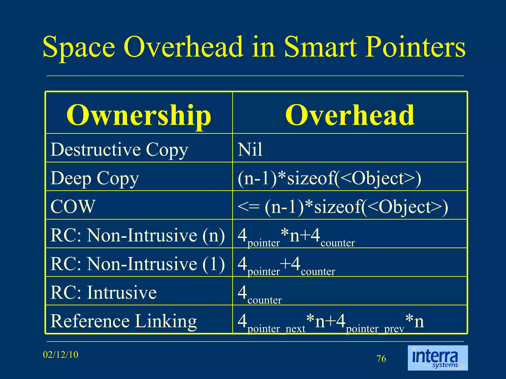 Space Overhead in Smart Pointers 4 pointer_next *n+4 pointer_prev *n Reference Linking 4 counter RC: Intrusive 4 pointer +4 counter RC: Non-Intrusive (1) 4 pointer *n+4 counter RC: Non-Intrusive (n) <= (n-1)*sizeof(<Object>) COW (n-1)*sizeof(<Object>) Deep Copy Nil Destructive Copy Overhead Ownership 