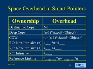 Space Overhead in Smart Pointers 4 pointer_next *n+4 pointer_prev *n Reference Linking 4 counter RC: Intrusive 4 pointer +4 counter RC: Non-Intrusive (1) 4 pointer *n+4 counter RC: Non-Intrusive (n) <= (n-1)*sizeof(<Object>) COW (n-1)*sizeof(<Object>) Deep Copy Nil Destructive Copy Overhead Ownership 
