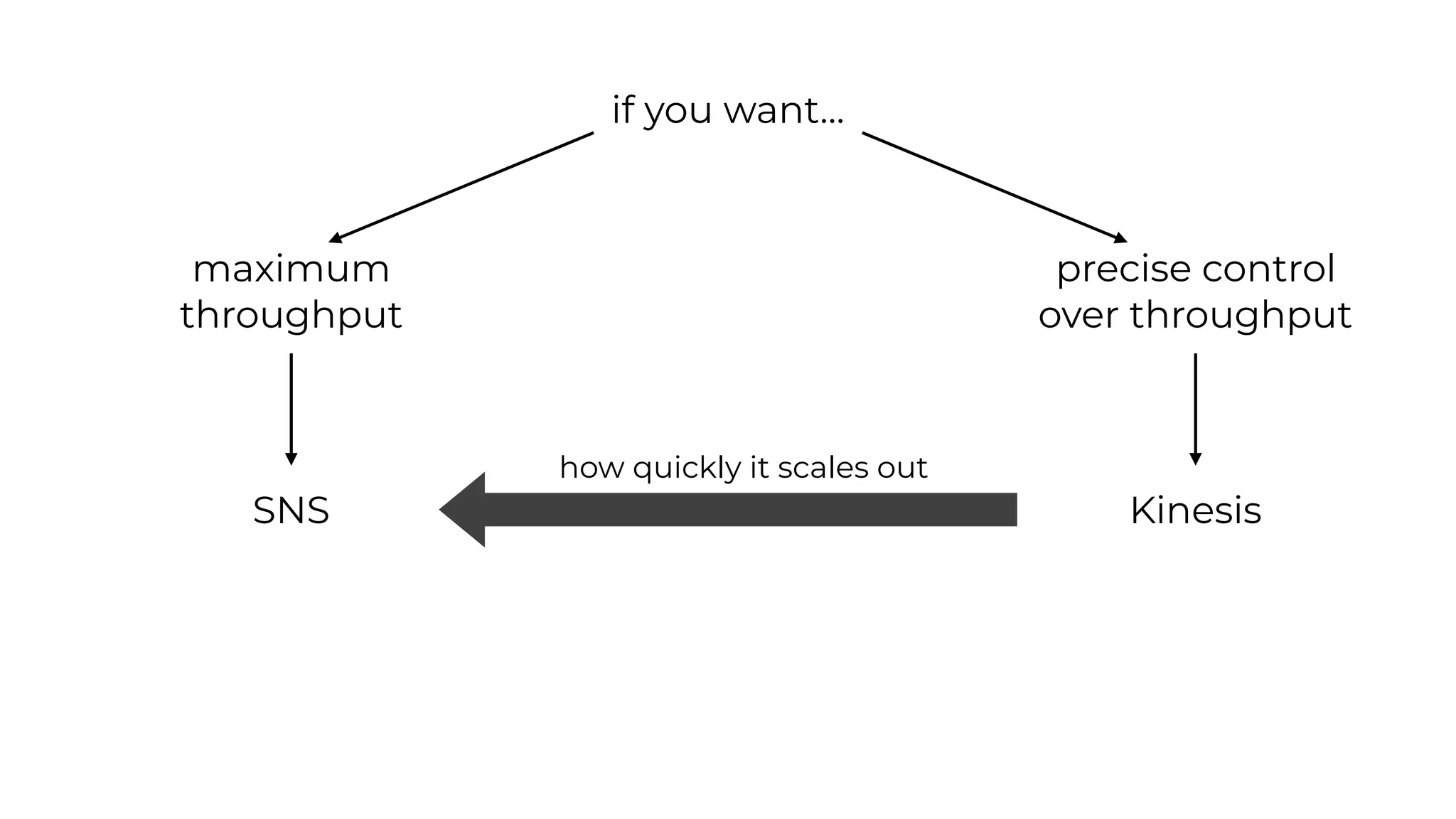 if you want…
maximum
throughput
SNS
precise control
over throughput
Kinesis
how quickly it scales out
 