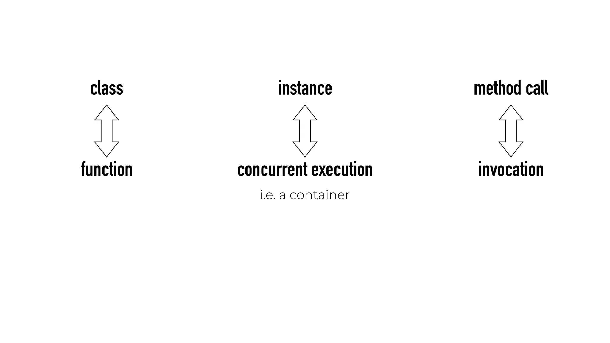 function invocationconcurrent execution
i.e. a container
class instance method call
 