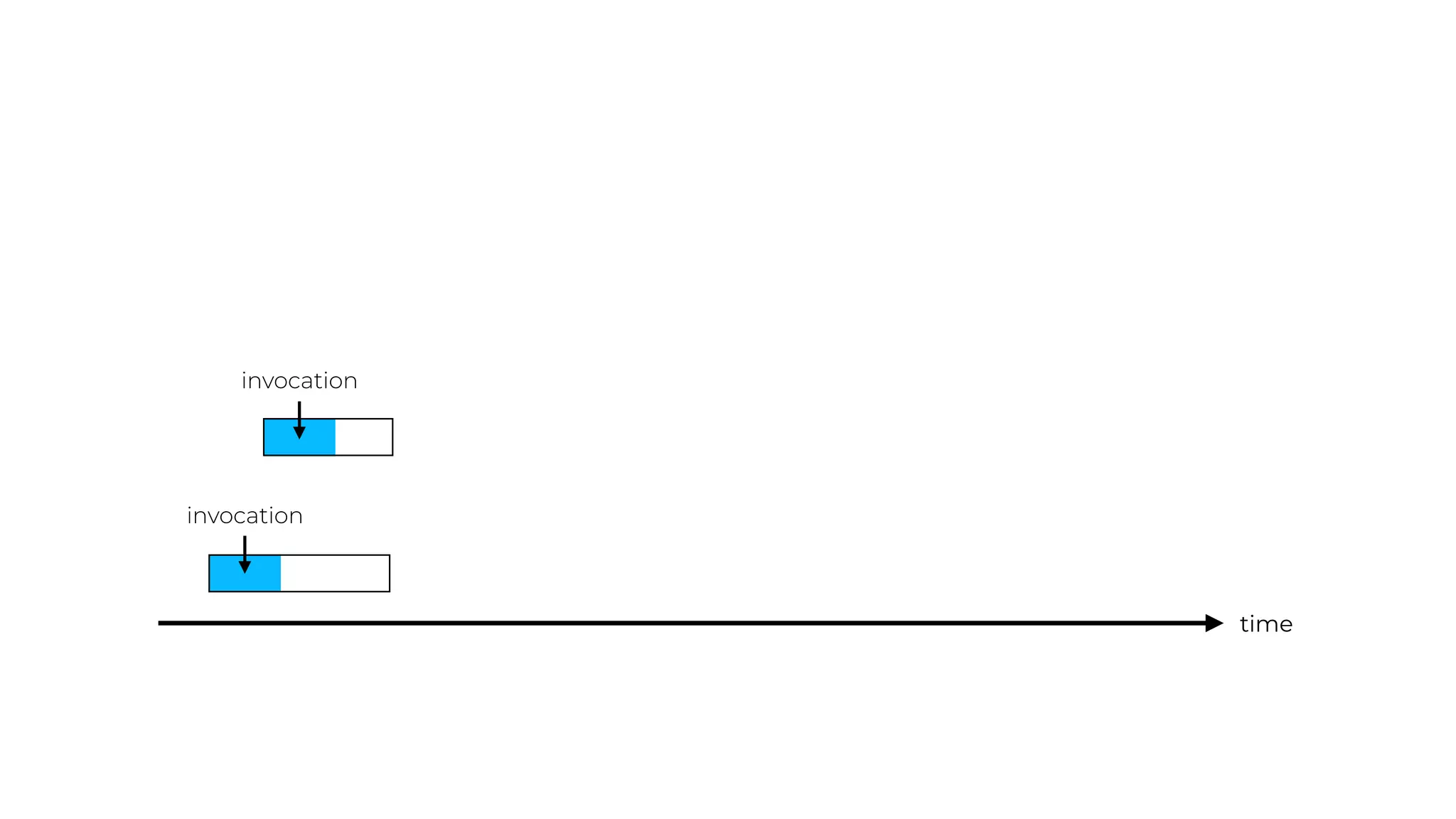 time
invocation
invocation
 