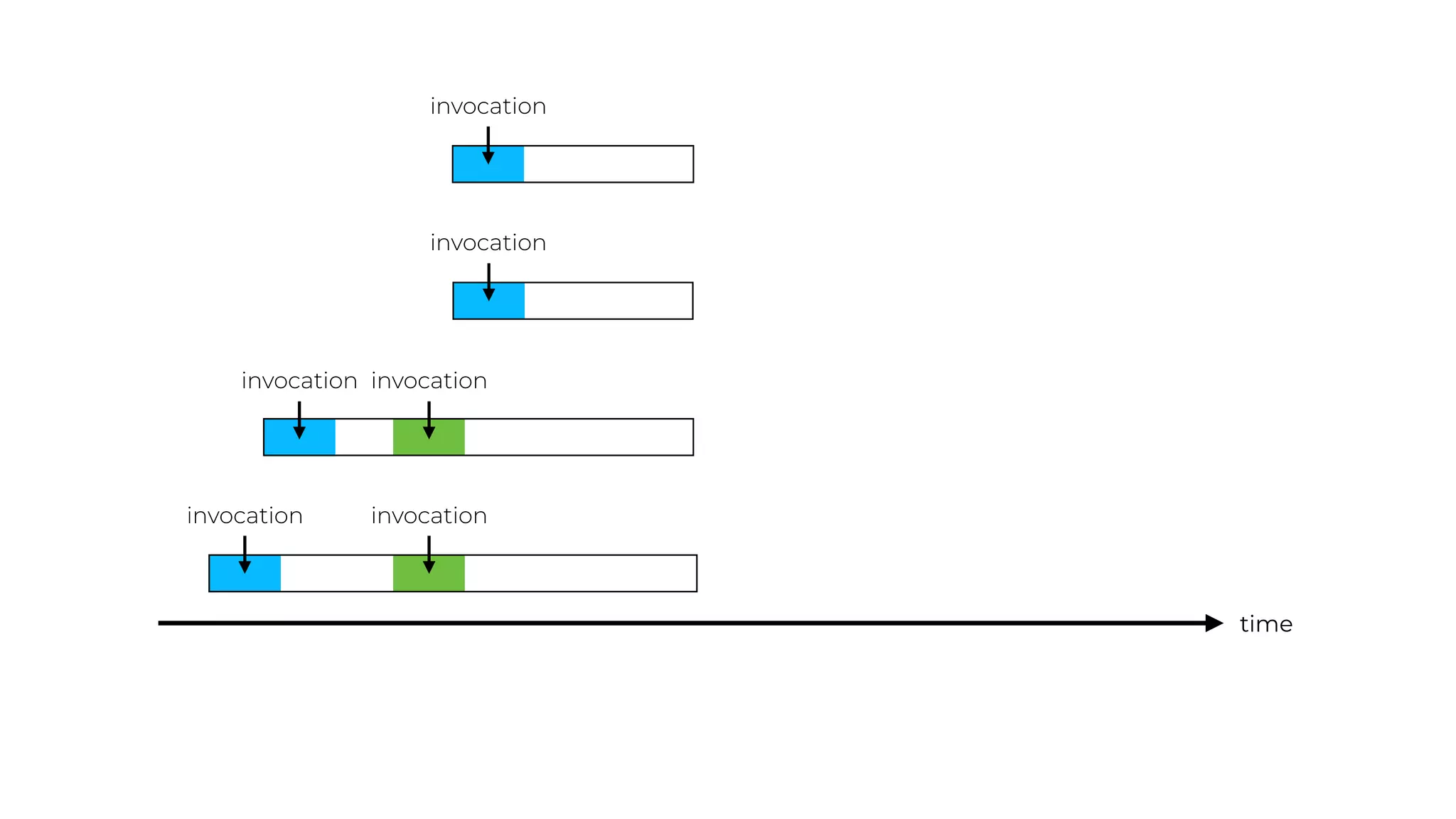 time
invocation
invocation
invocation
invocation
invocation
invocation
 