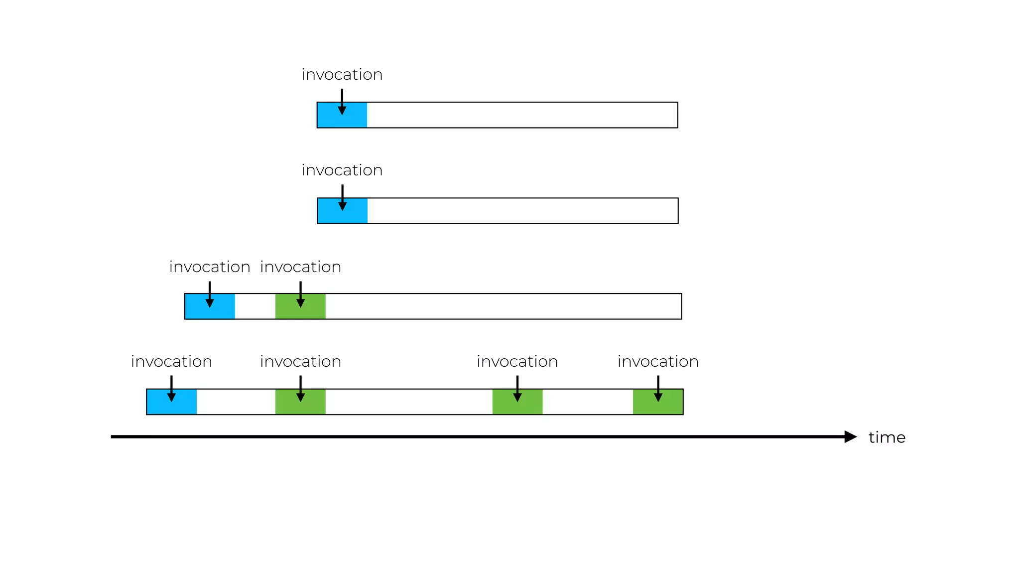 time
invocation
invocation
invocation
invocation
invocation
invocation
invocation invocation
 