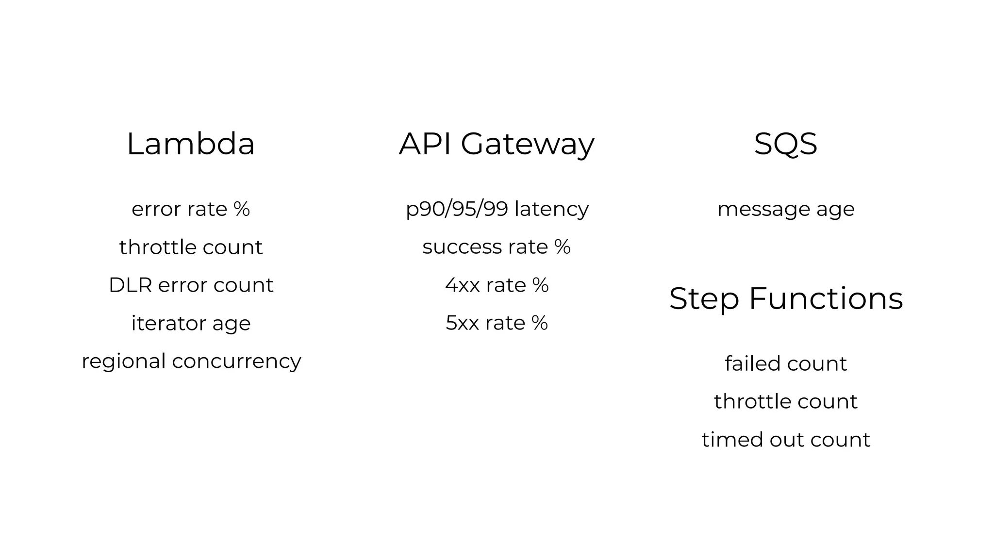 SQS
message age
Step Functions
failed count
throttle count
timed out count
API Gateway
p90/95/99 latency
success rate %
4xx rate %
5xx rate %
Lambda
error rate %
throttle count
DLR error count
iterator age
regional concurrency
 