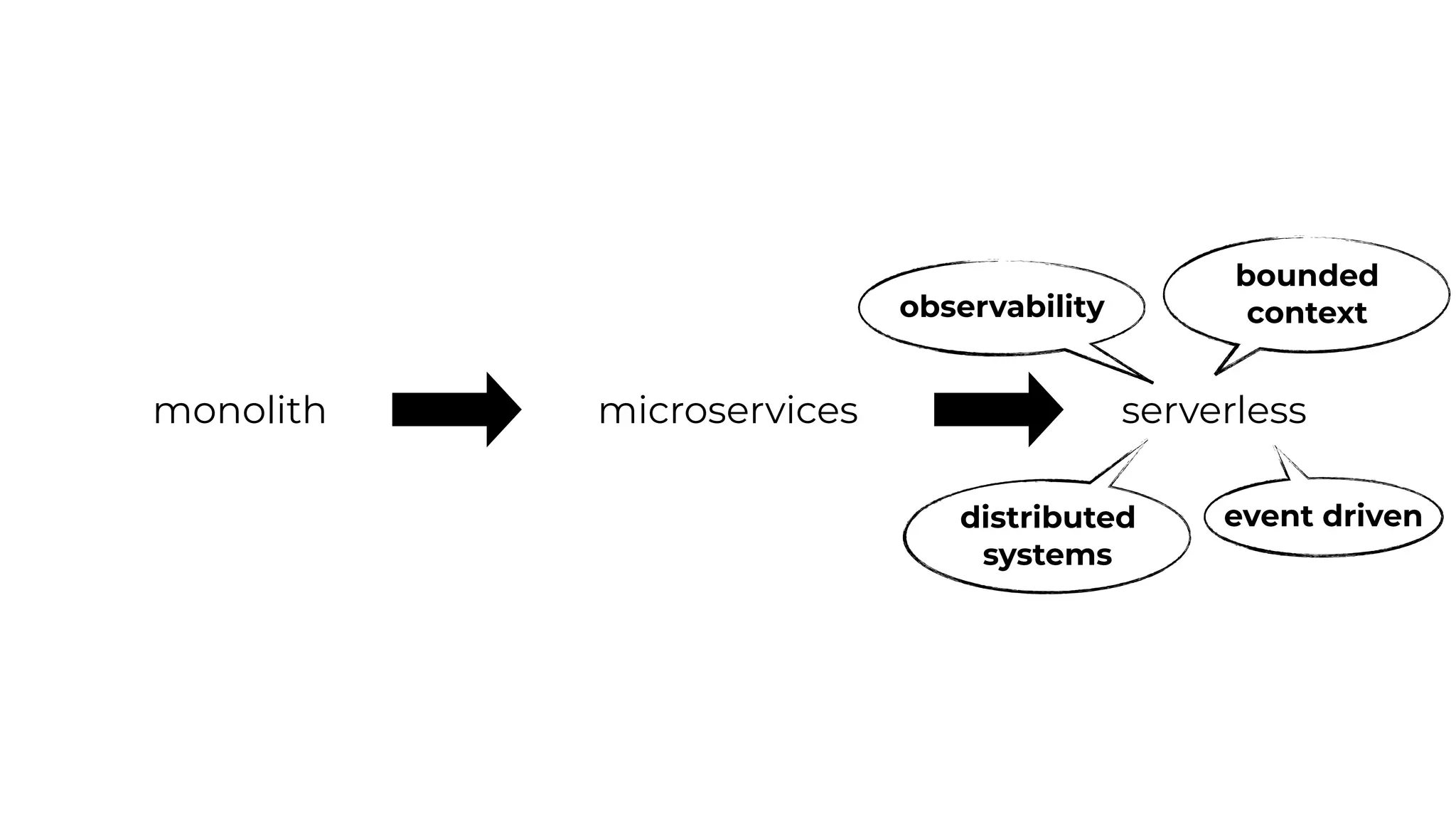 monolith microservices serverless
observability
distributed
systems
bounded
context
event driven
 