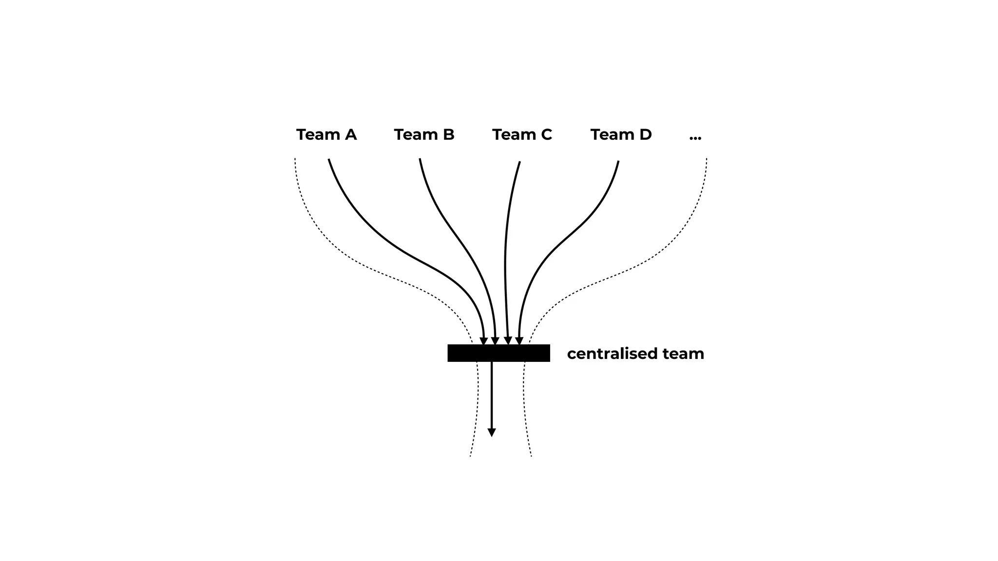 centralised team
Team A Team B Team C Team D …
 