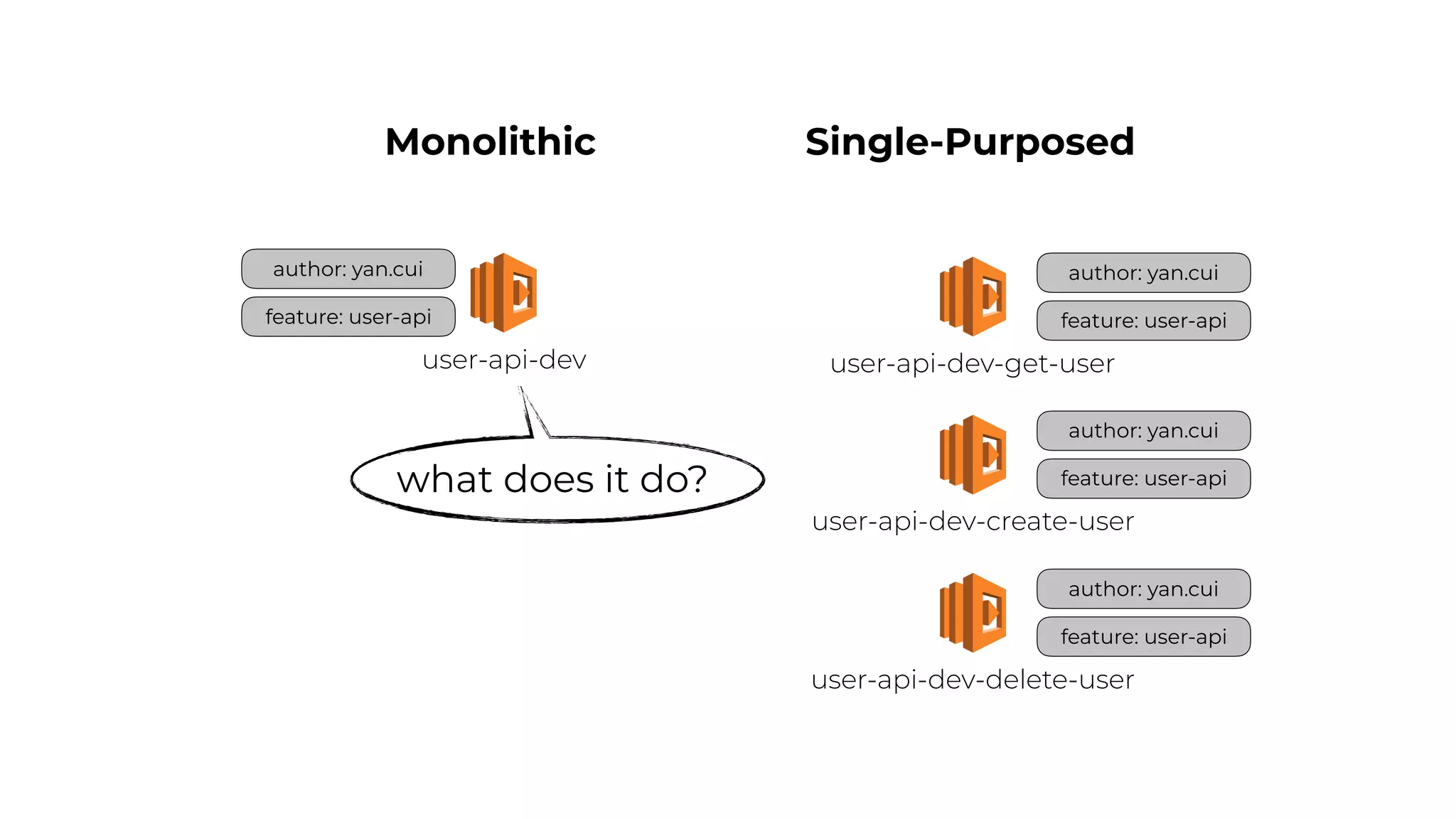 author: yan.cui
feature: user-api
user-api-dev
Monolithic Single-Purposed
author: yan.cui
feature: user-api
user-api-dev-get-user
author: yan.cui
feature: user-api
user-api-dev-create-user
author: yan.cui
feature: user-api
user-api-dev-delete-user
what does it do?
 