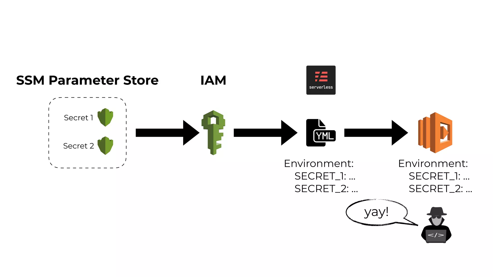 SSM Parameter Store
Secret 1
Secret 2
IAM
Environment:
SECRET_1: …
SECRET_2: …
Environment:
SECRET_1: …
SECRET_2: …
yay!
 