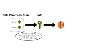 SSM Parameter Store
Secret 1
Secret 2
IAM
switch to Higher
Throughput if you need
more than 40 ops/s
 