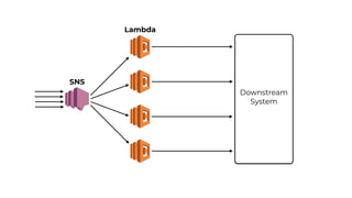 Downstream
System
SNS
Lambda
 